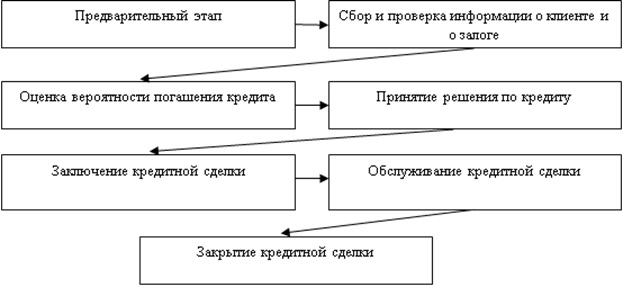 Дипломная работа: Пути совершенствования ипотечного кредитования